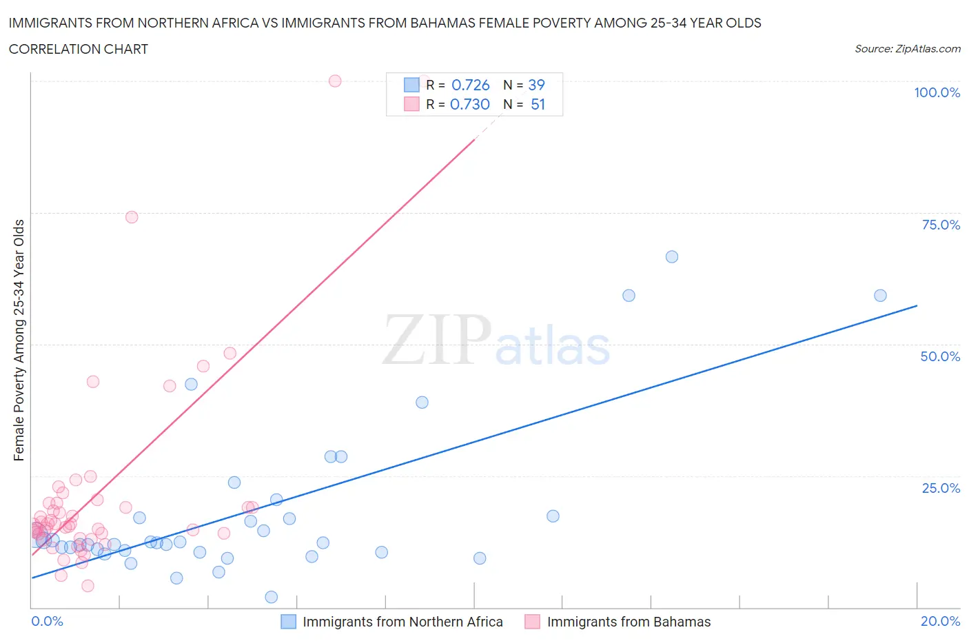 Immigrants from Northern Africa vs Immigrants from Bahamas Female Poverty Among 25-34 Year Olds