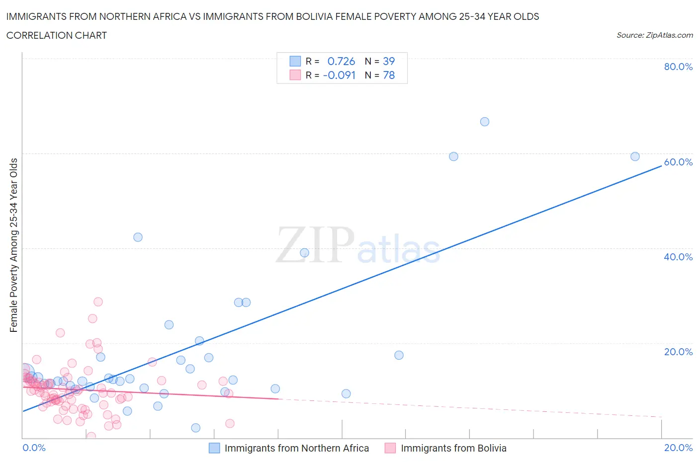 Immigrants from Northern Africa vs Immigrants from Bolivia Female Poverty Among 25-34 Year Olds