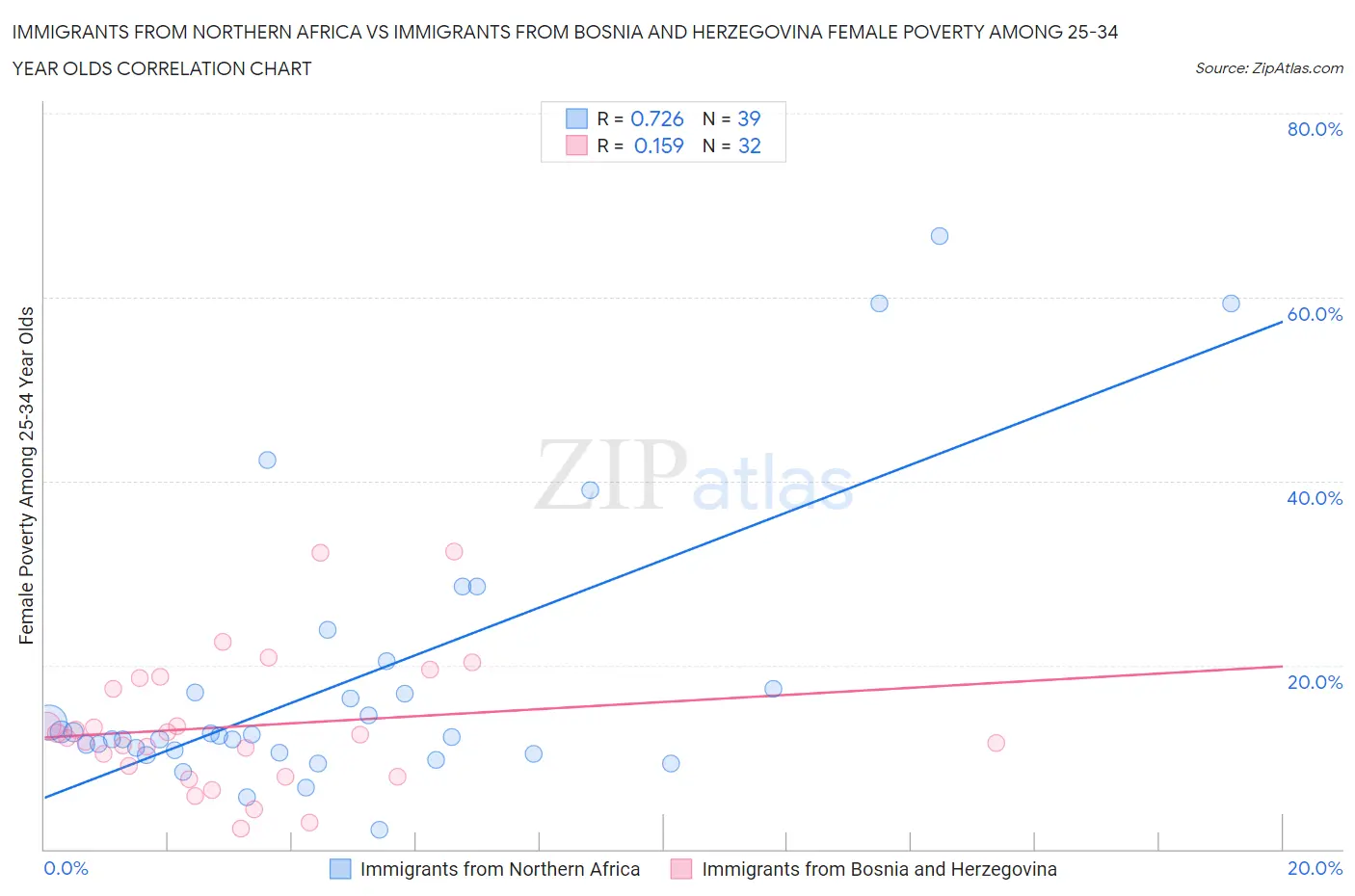 Immigrants from Northern Africa vs Immigrants from Bosnia and Herzegovina Female Poverty Among 25-34 Year Olds