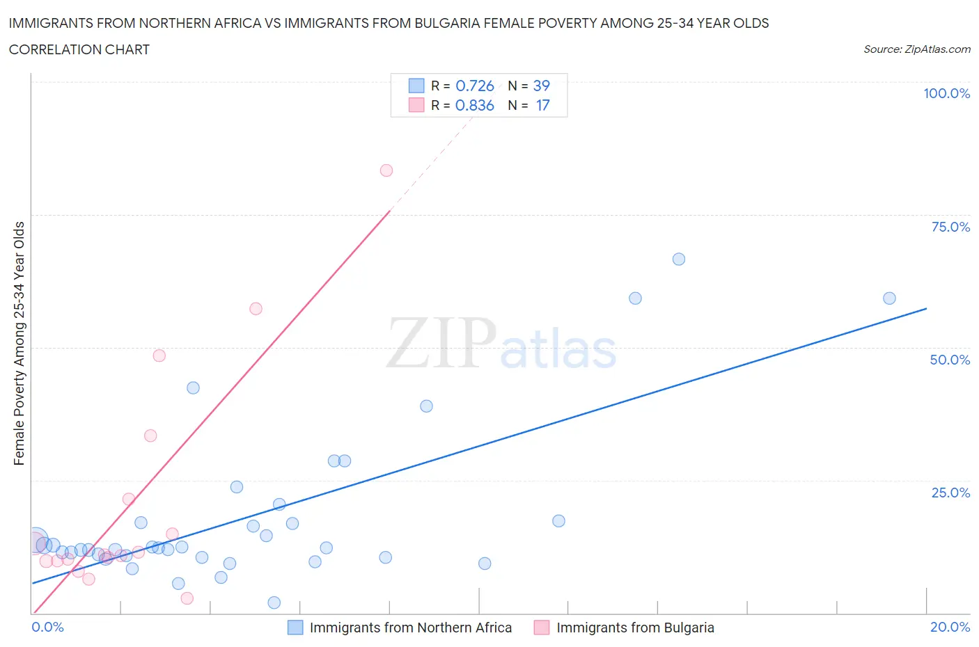 Immigrants from Northern Africa vs Immigrants from Bulgaria Female Poverty Among 25-34 Year Olds
