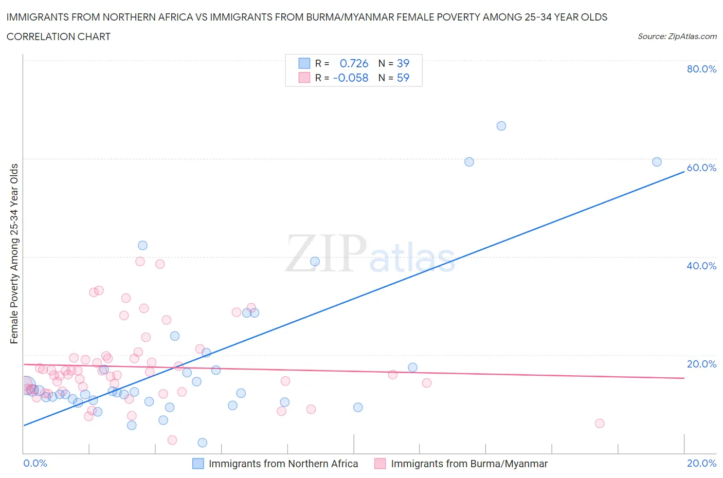 Immigrants from Northern Africa vs Immigrants from Burma/Myanmar Female Poverty Among 25-34 Year Olds