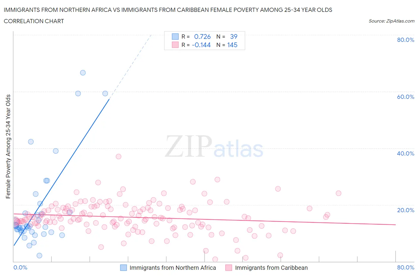 Immigrants from Northern Africa vs Immigrants from Caribbean Female Poverty Among 25-34 Year Olds