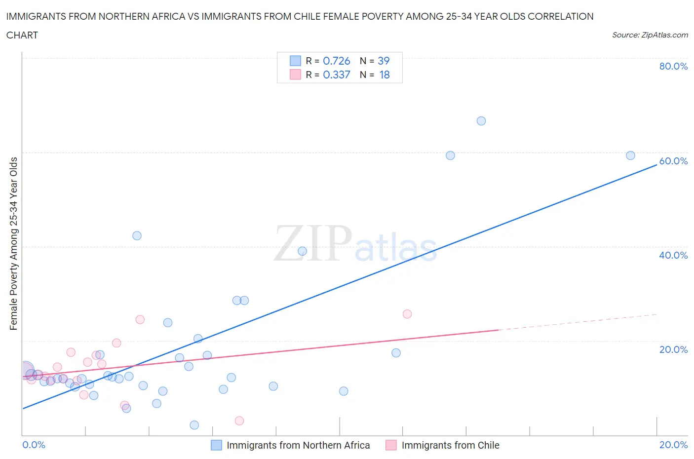 Immigrants from Northern Africa vs Immigrants from Chile Female Poverty Among 25-34 Year Olds