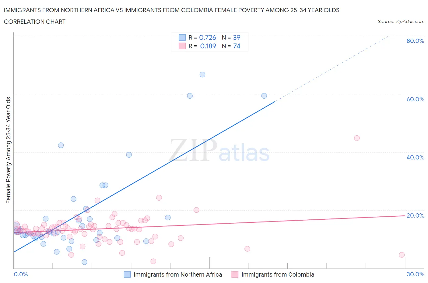 Immigrants from Northern Africa vs Immigrants from Colombia Female Poverty Among 25-34 Year Olds