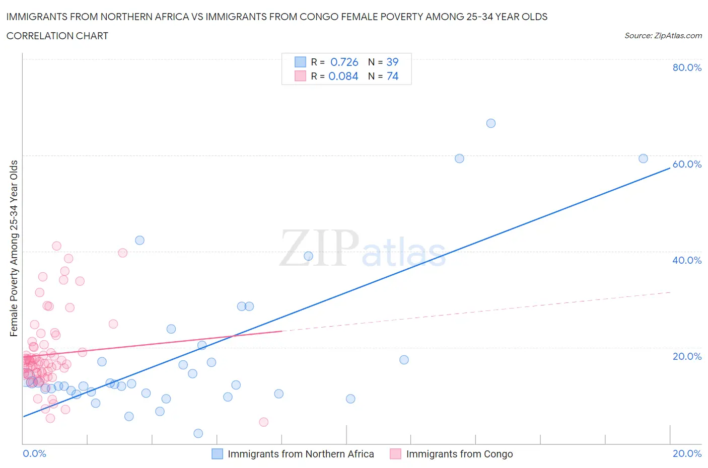 Immigrants from Northern Africa vs Immigrants from Congo Female Poverty Among 25-34 Year Olds