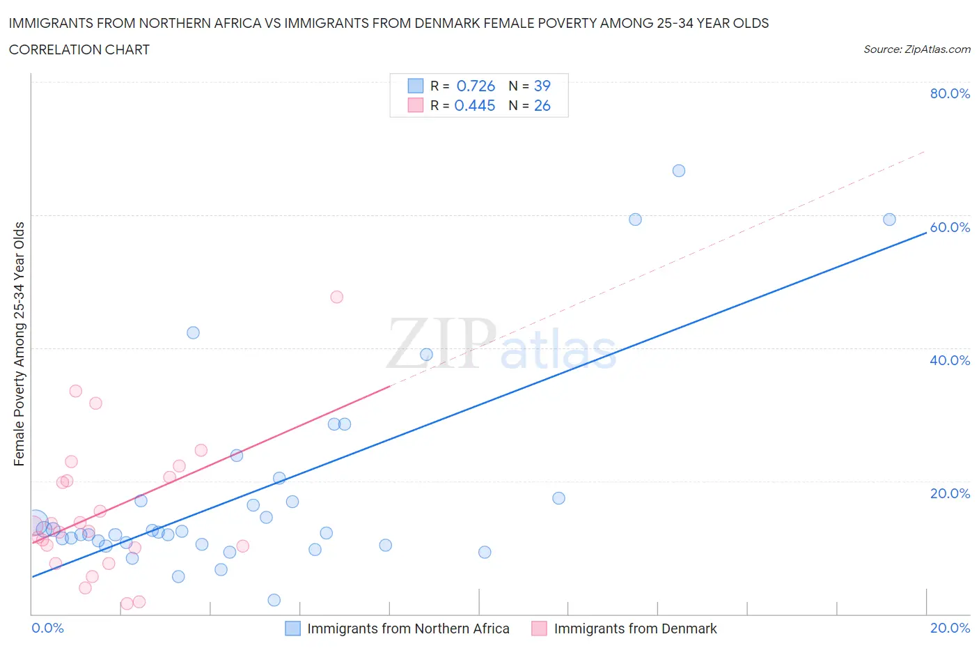 Immigrants from Northern Africa vs Immigrants from Denmark Female Poverty Among 25-34 Year Olds