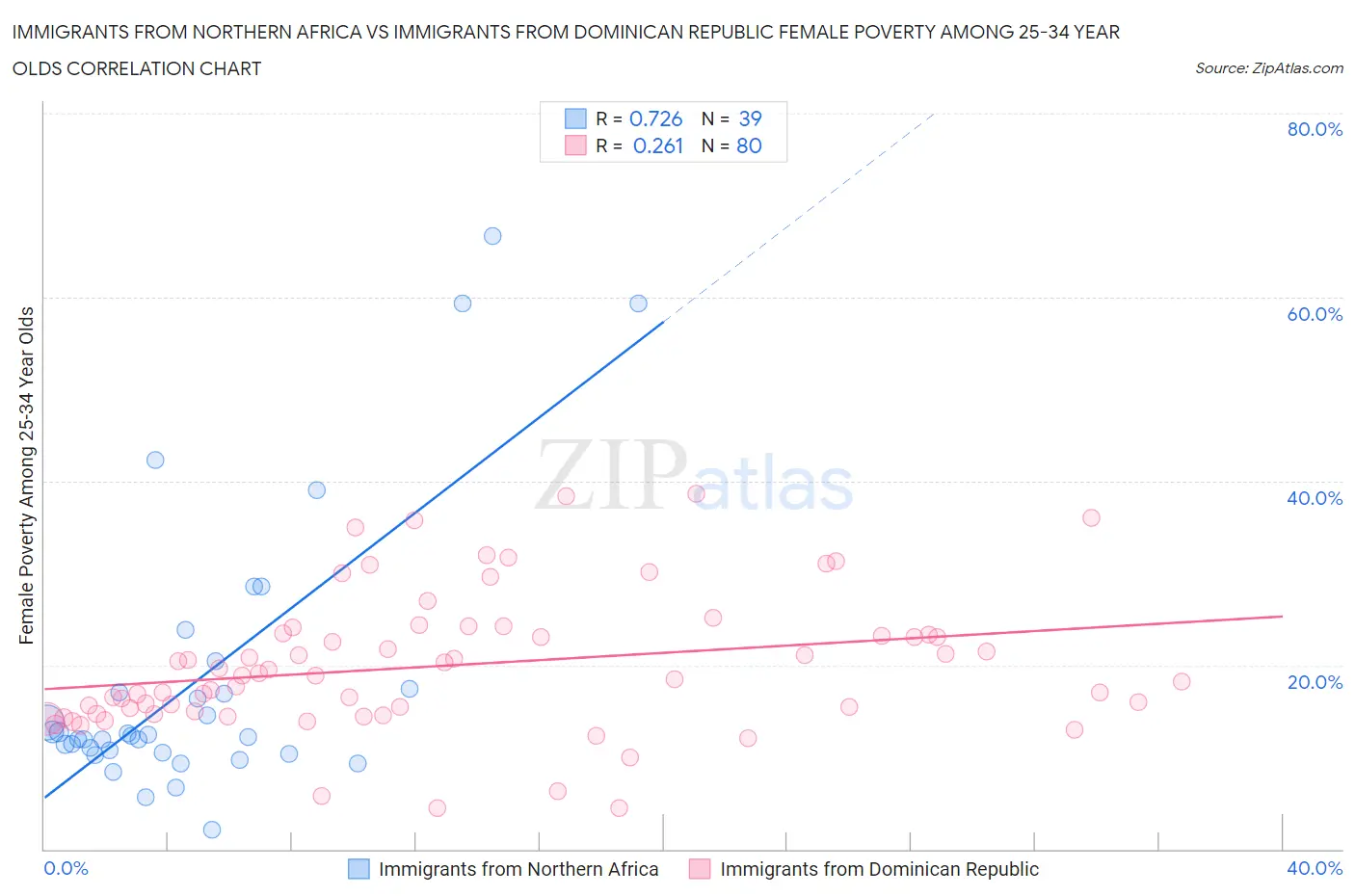 Immigrants from Northern Africa vs Immigrants from Dominican Republic Female Poverty Among 25-34 Year Olds
