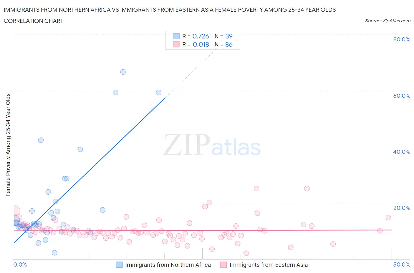 Immigrants from Northern Africa vs Immigrants from Eastern Asia Female Poverty Among 25-34 Year Olds