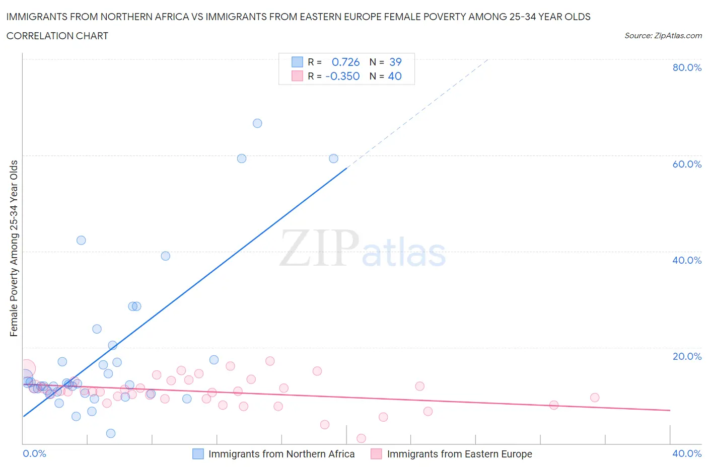 Immigrants from Northern Africa vs Immigrants from Eastern Europe Female Poverty Among 25-34 Year Olds