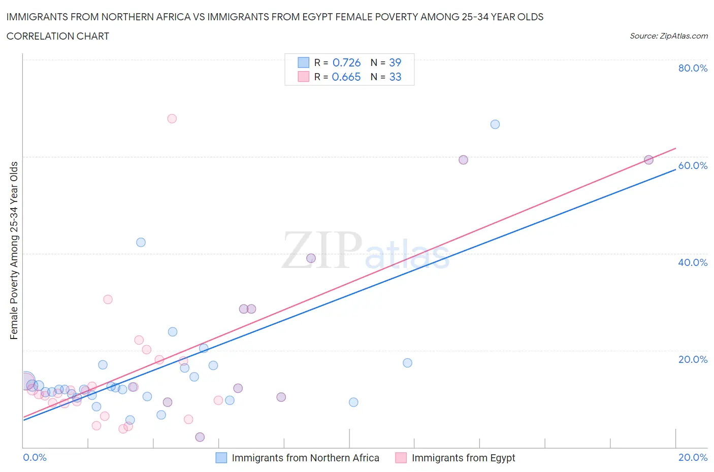 Immigrants from Northern Africa vs Immigrants from Egypt Female Poverty Among 25-34 Year Olds