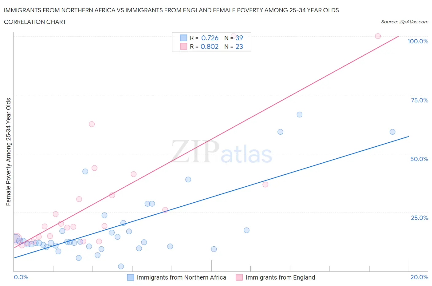 Immigrants from Northern Africa vs Immigrants from England Female Poverty Among 25-34 Year Olds