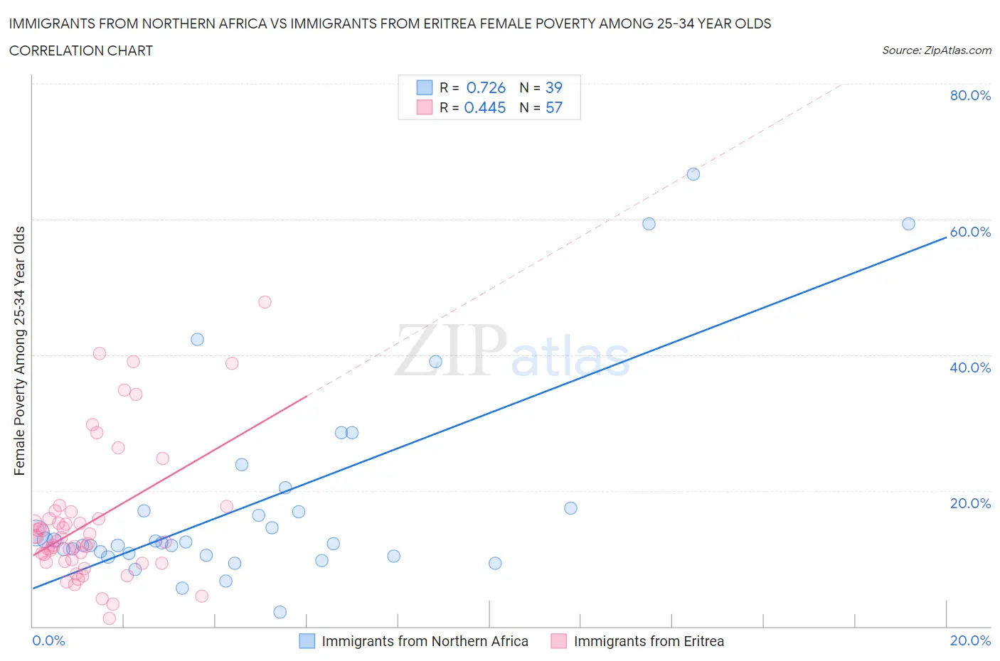 Immigrants from Northern Africa vs Immigrants from Eritrea Female Poverty Among 25-34 Year Olds