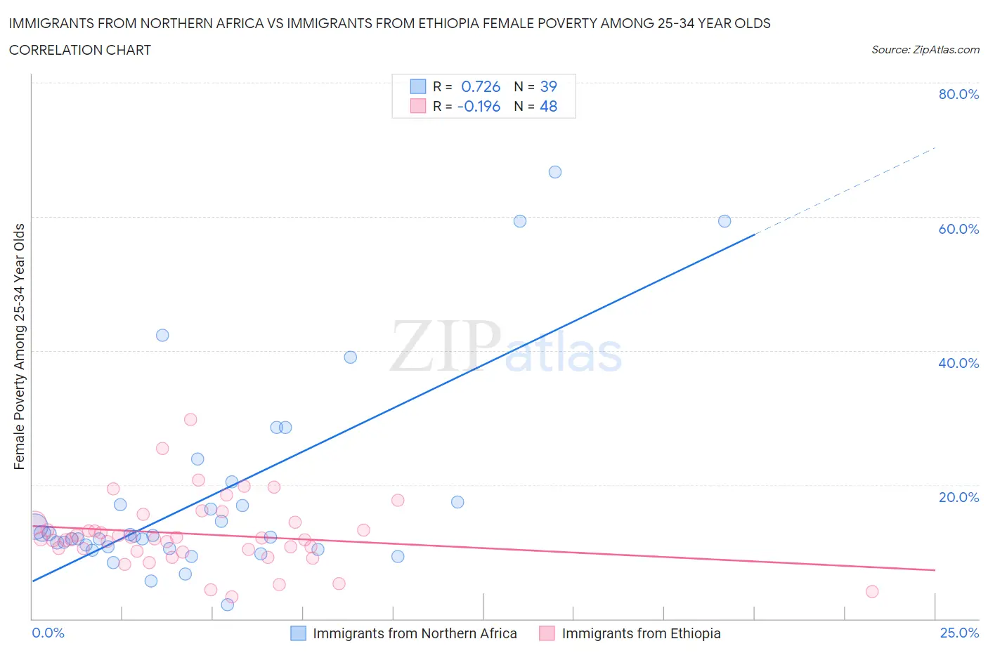 Immigrants from Northern Africa vs Immigrants from Ethiopia Female Poverty Among 25-34 Year Olds