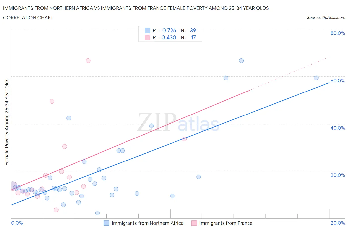 Immigrants from Northern Africa vs Immigrants from France Female Poverty Among 25-34 Year Olds