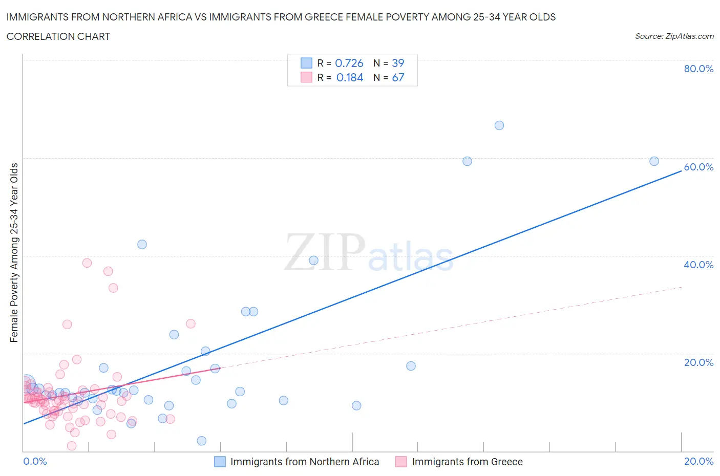Immigrants from Northern Africa vs Immigrants from Greece Female Poverty Among 25-34 Year Olds