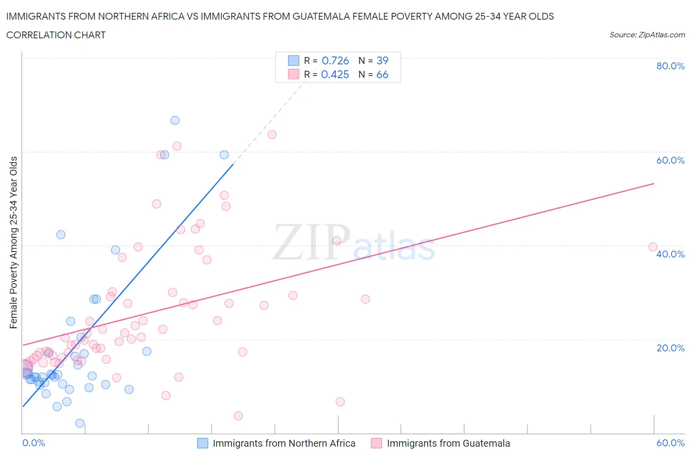 Immigrants from Northern Africa vs Immigrants from Guatemala Female Poverty Among 25-34 Year Olds