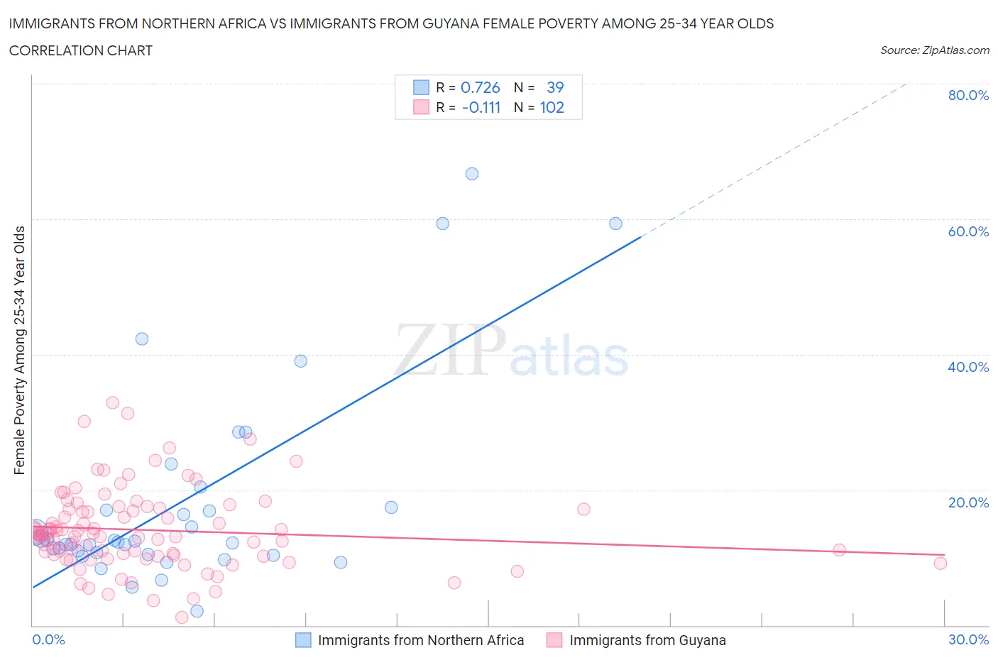 Immigrants from Northern Africa vs Immigrants from Guyana Female Poverty Among 25-34 Year Olds