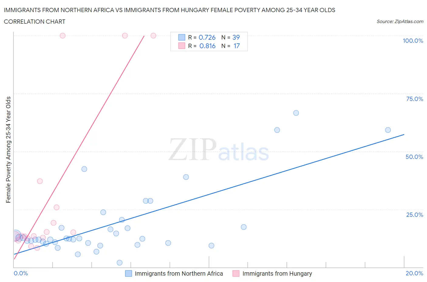 Immigrants from Northern Africa vs Immigrants from Hungary Female Poverty Among 25-34 Year Olds