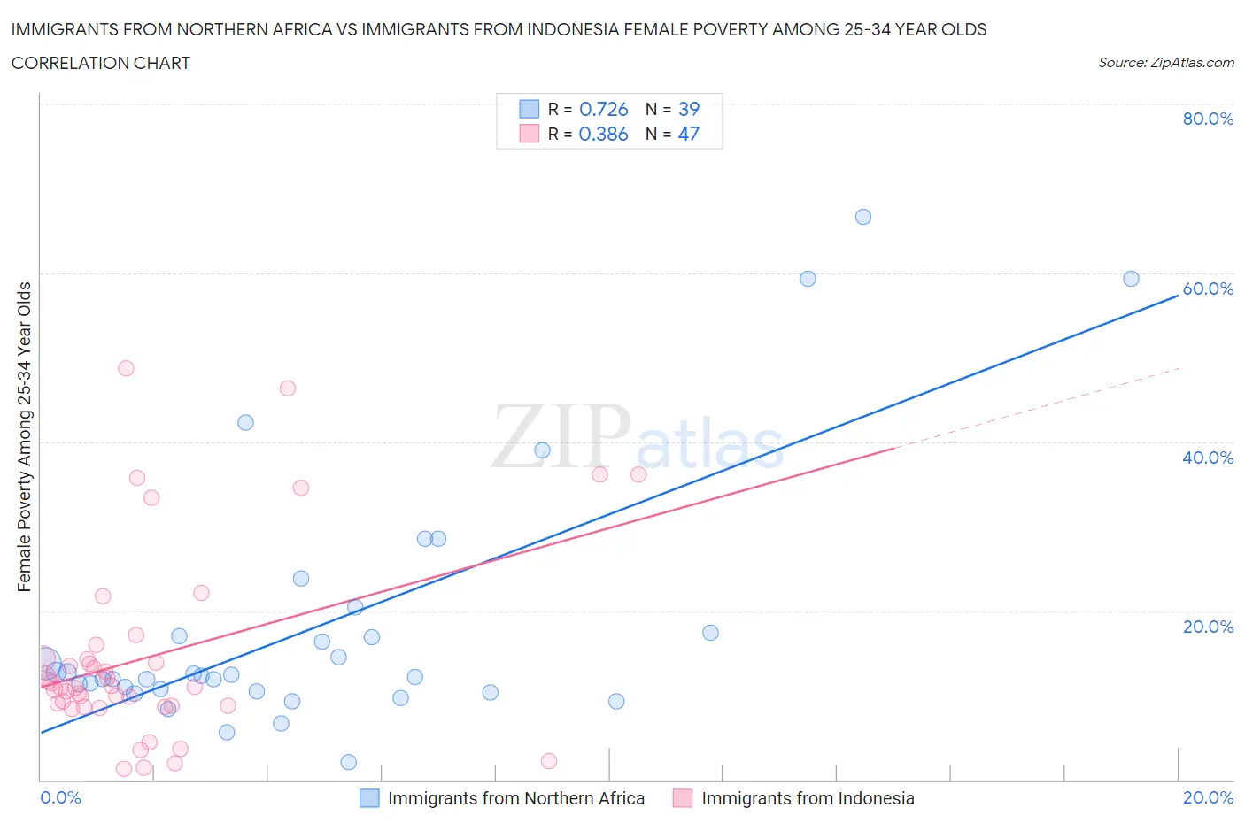 Immigrants from Northern Africa vs Immigrants from Indonesia Female Poverty Among 25-34 Year Olds