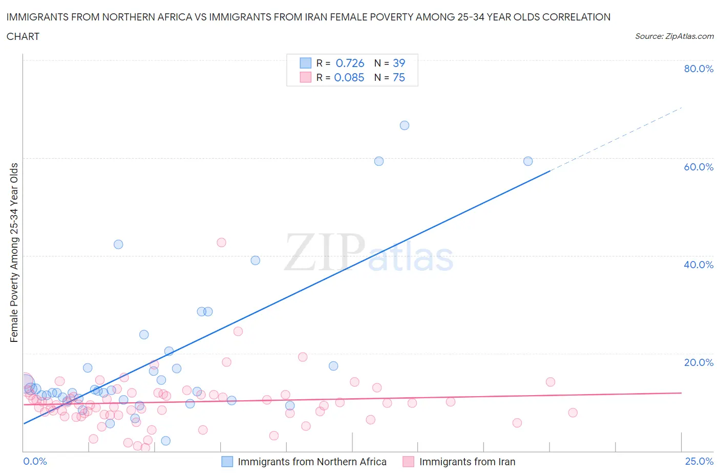 Immigrants from Northern Africa vs Immigrants from Iran Female Poverty Among 25-34 Year Olds
