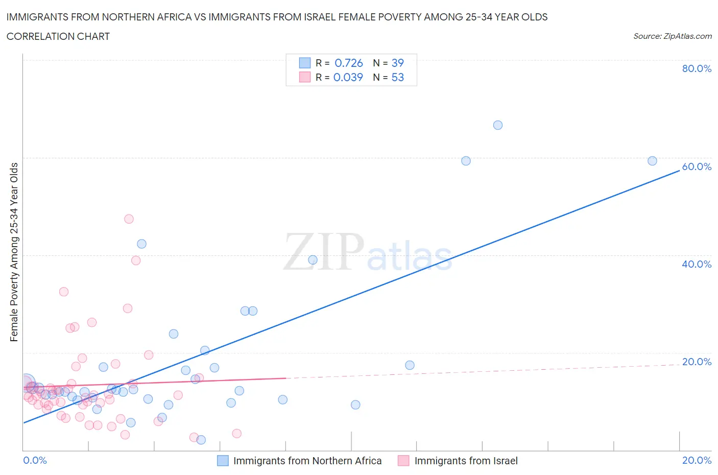Immigrants from Northern Africa vs Immigrants from Israel Female Poverty Among 25-34 Year Olds