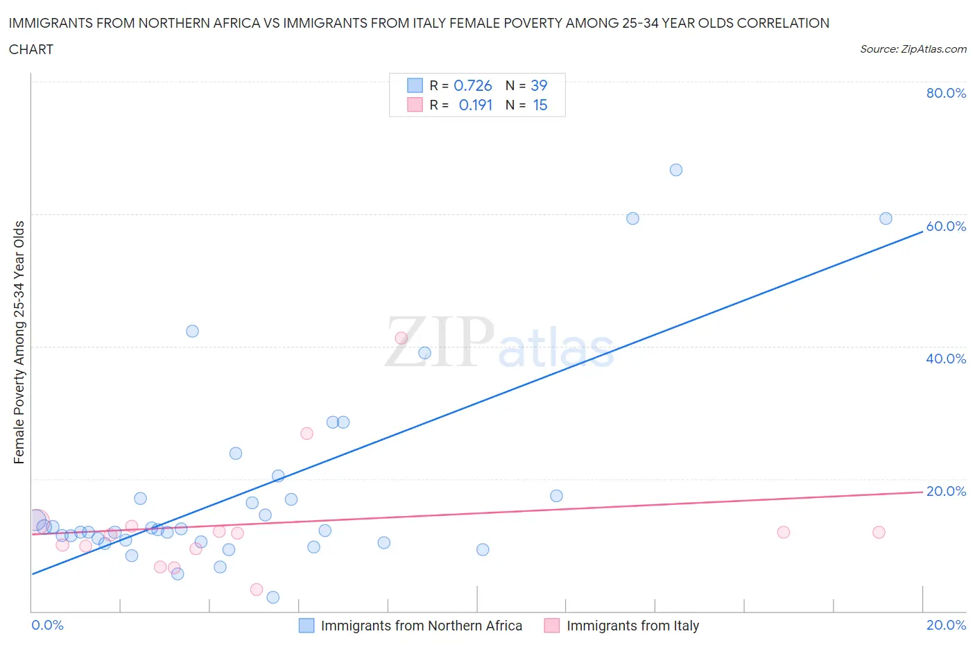 Immigrants from Northern Africa vs Immigrants from Italy Female Poverty Among 25-34 Year Olds