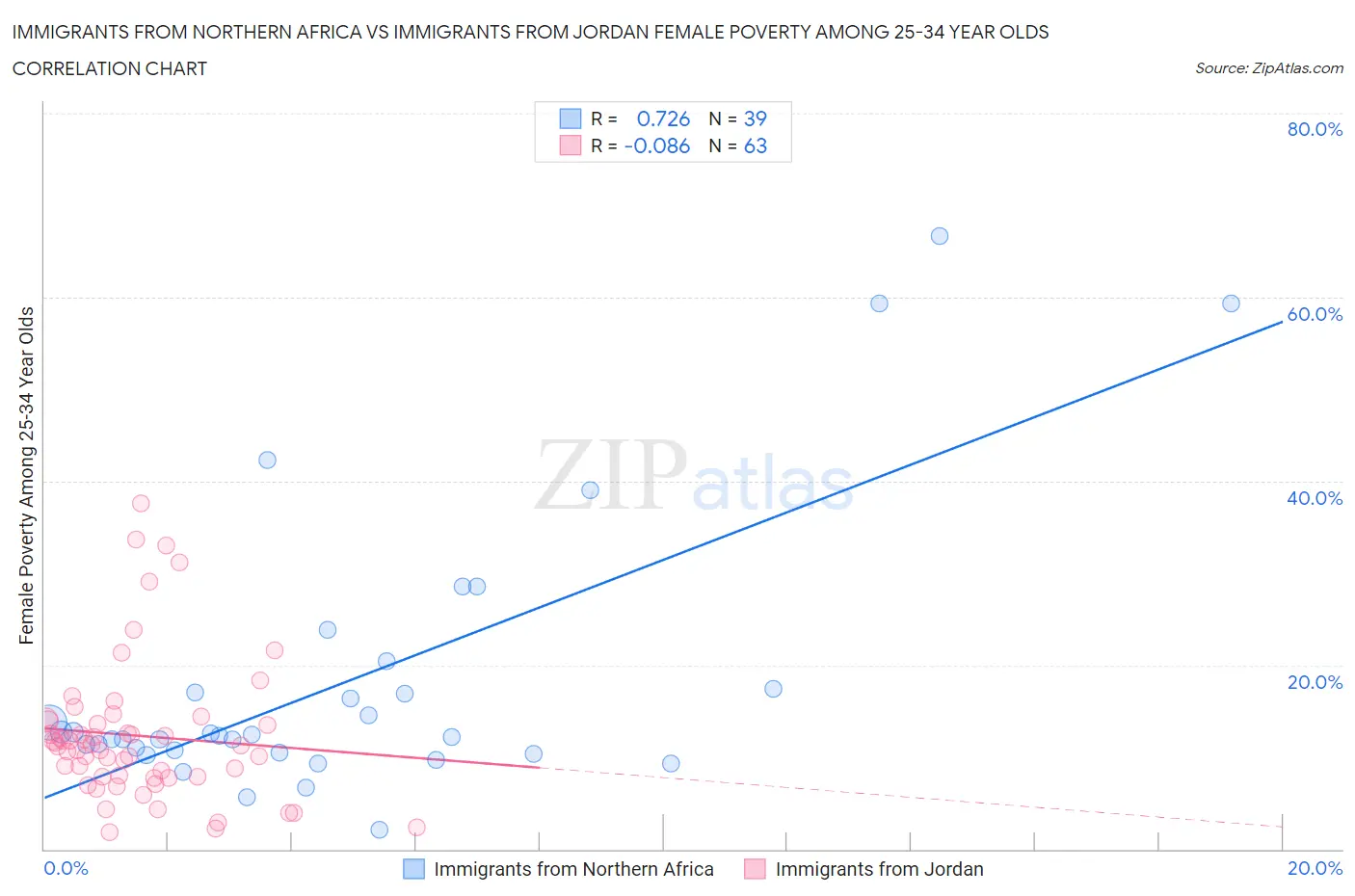 Immigrants from Northern Africa vs Immigrants from Jordan Female Poverty Among 25-34 Year Olds