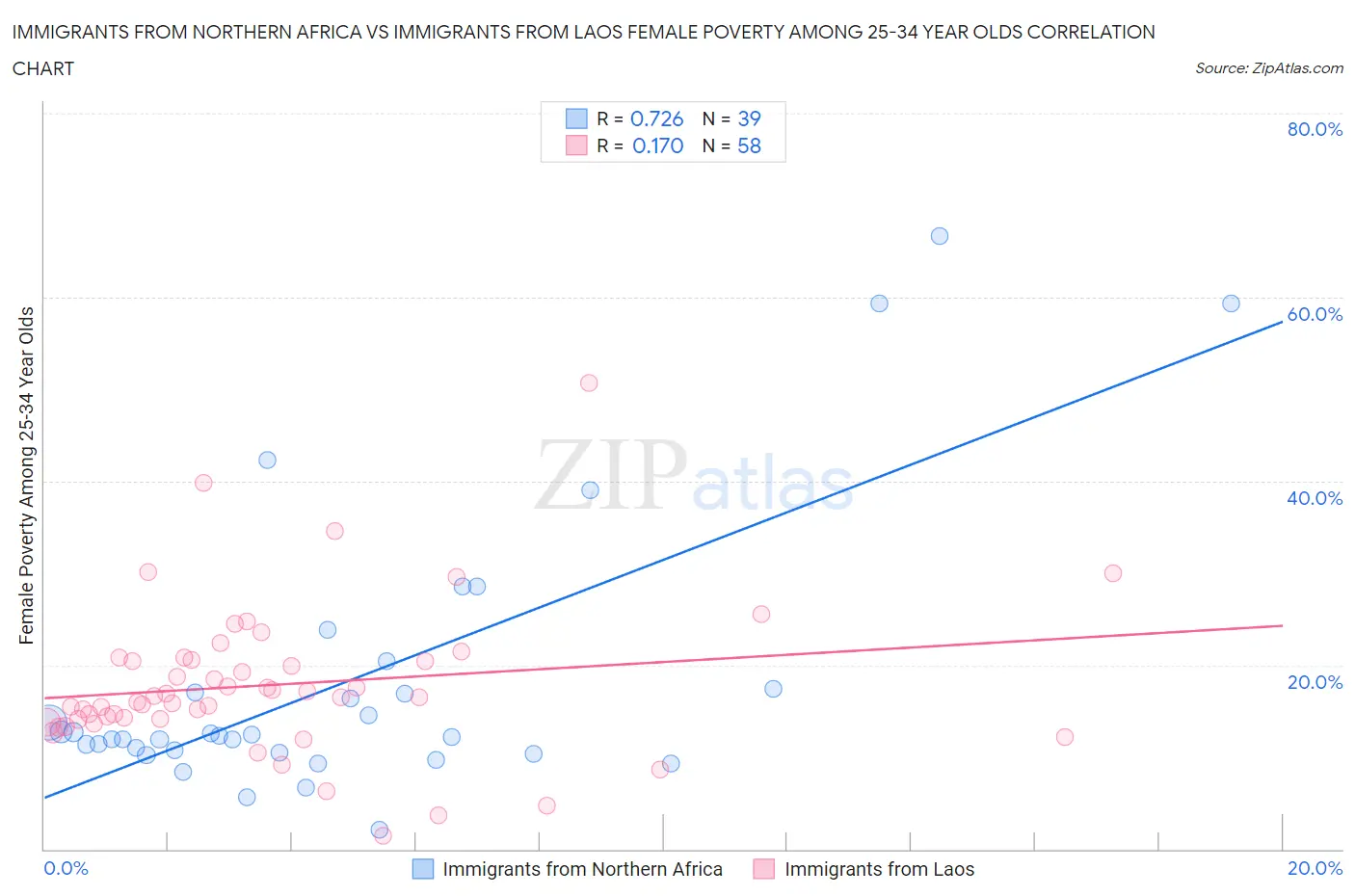 Immigrants from Northern Africa vs Immigrants from Laos Female Poverty Among 25-34 Year Olds