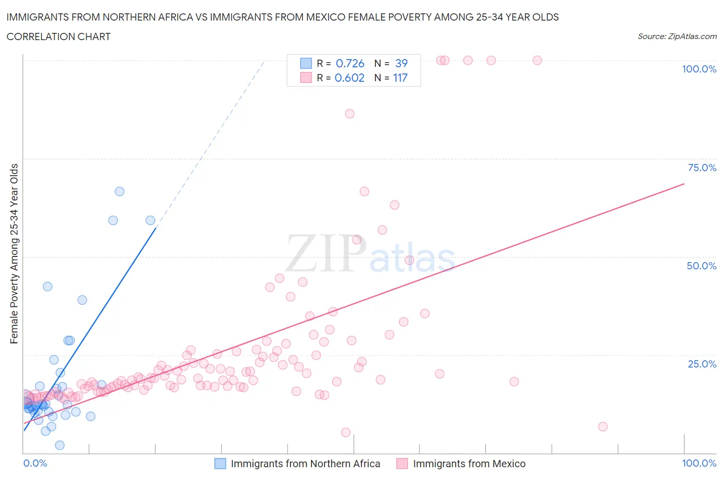 Immigrants from Northern Africa vs Immigrants from Mexico Female Poverty Among 25-34 Year Olds