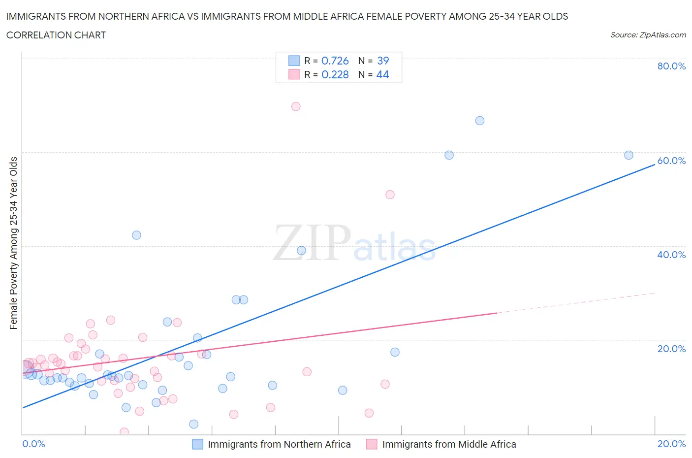 Immigrants from Northern Africa vs Immigrants from Middle Africa Female Poverty Among 25-34 Year Olds