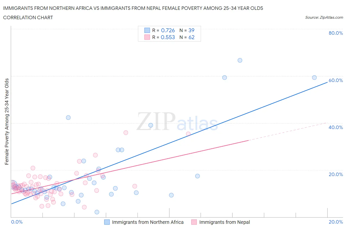 Immigrants from Northern Africa vs Immigrants from Nepal Female Poverty Among 25-34 Year Olds