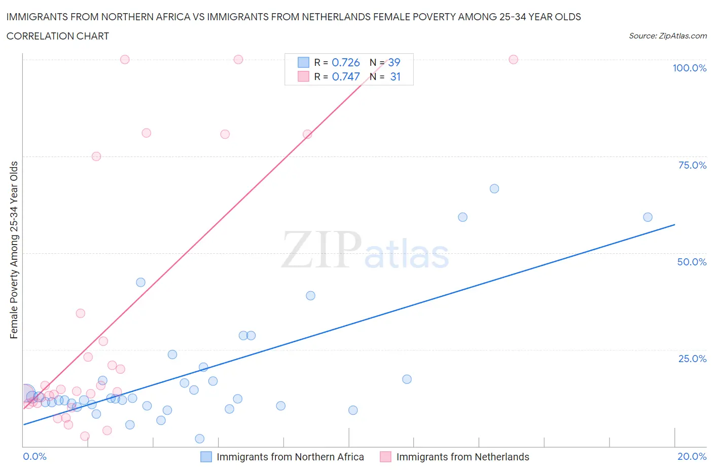 Immigrants from Northern Africa vs Immigrants from Netherlands Female Poverty Among 25-34 Year Olds