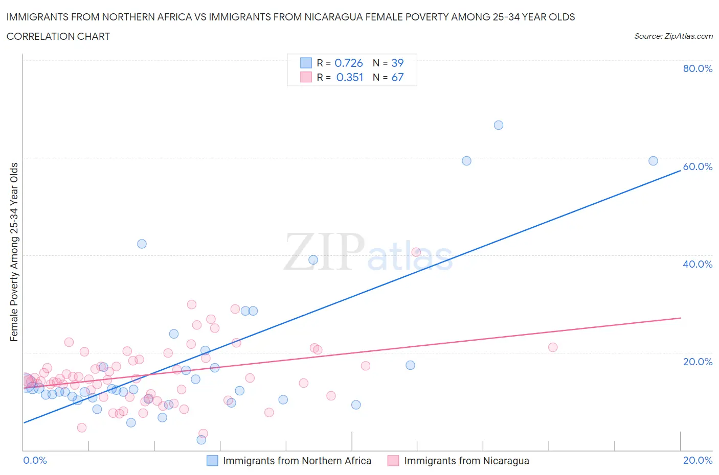 Immigrants from Northern Africa vs Immigrants from Nicaragua Female Poverty Among 25-34 Year Olds