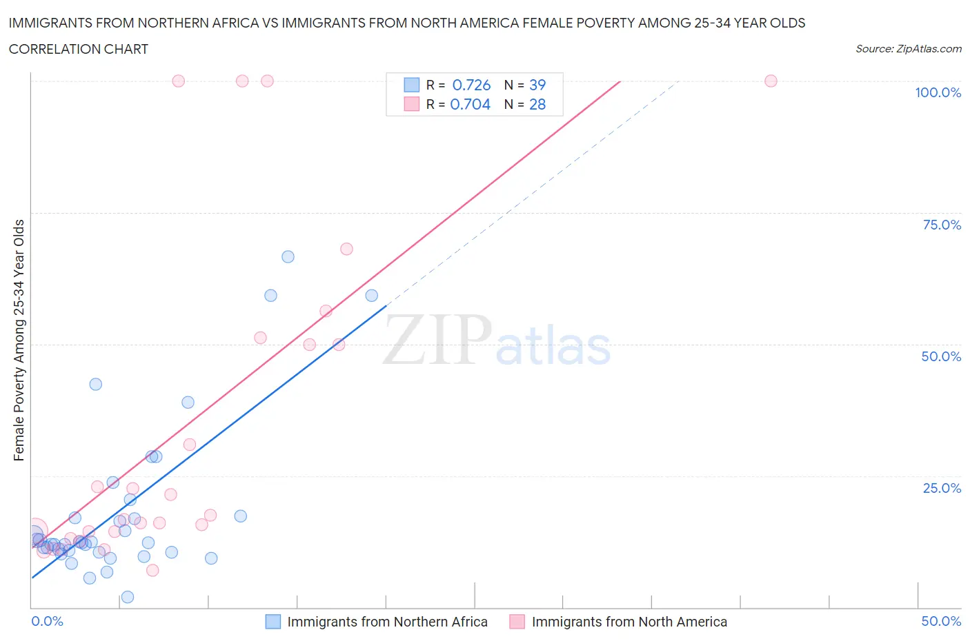 Immigrants from Northern Africa vs Immigrants from North America Female Poverty Among 25-34 Year Olds