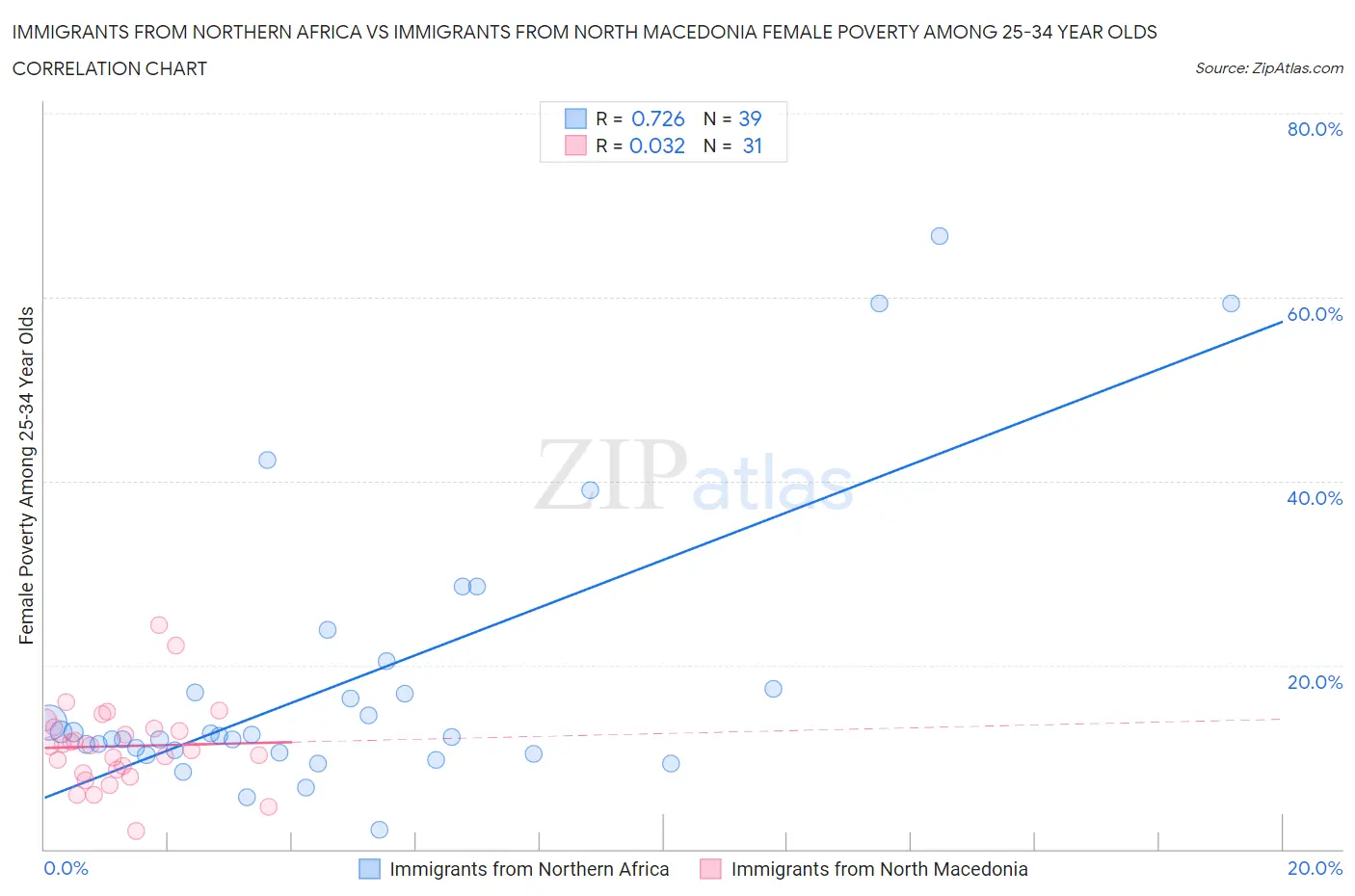 Immigrants from Northern Africa vs Immigrants from North Macedonia Female Poverty Among 25-34 Year Olds