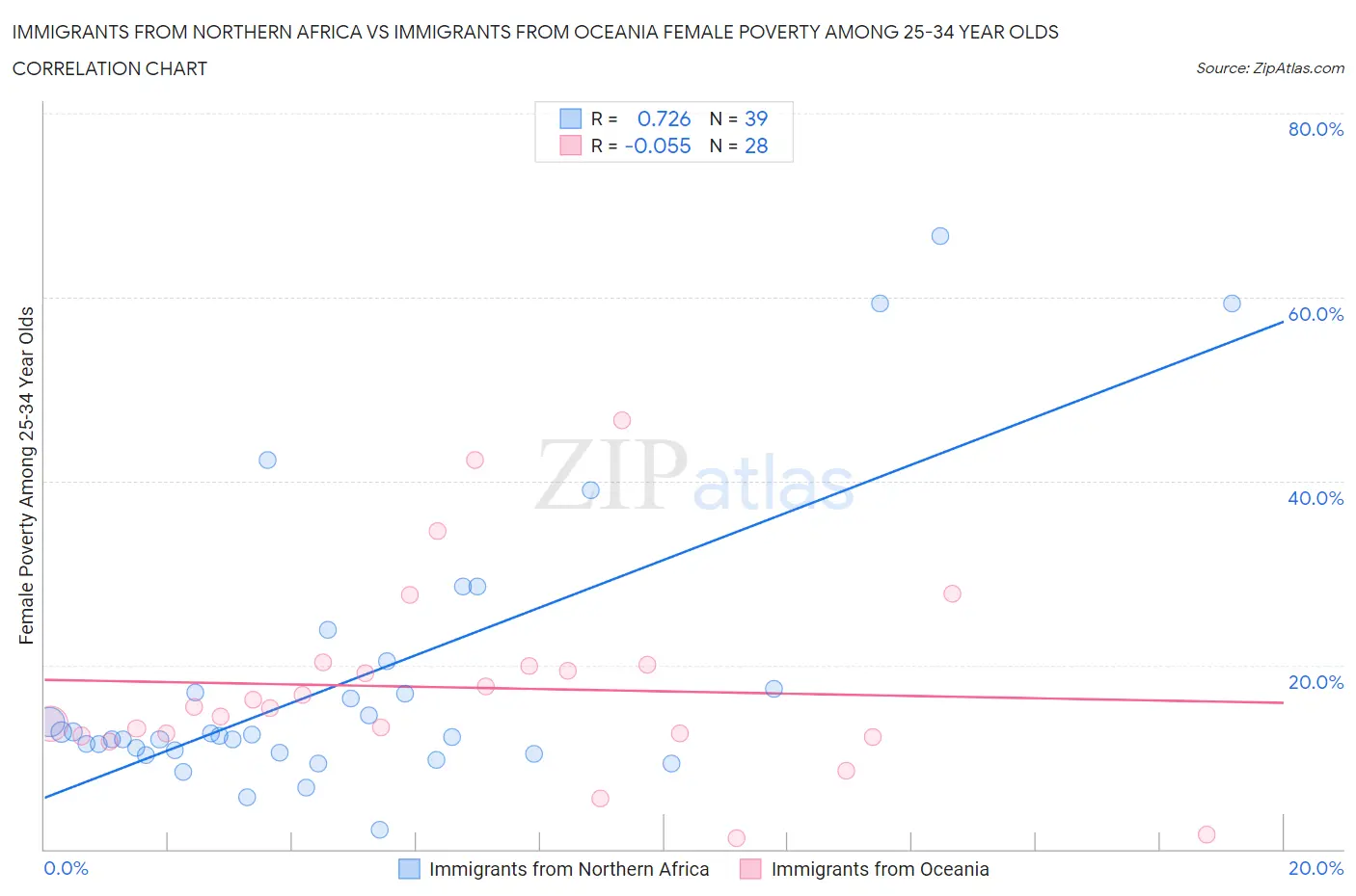 Immigrants from Northern Africa vs Immigrants from Oceania Female Poverty Among 25-34 Year Olds