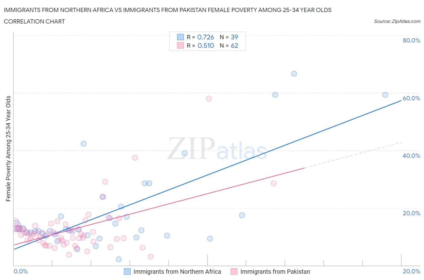 Immigrants from Northern Africa vs Immigrants from Pakistan Female Poverty Among 25-34 Year Olds