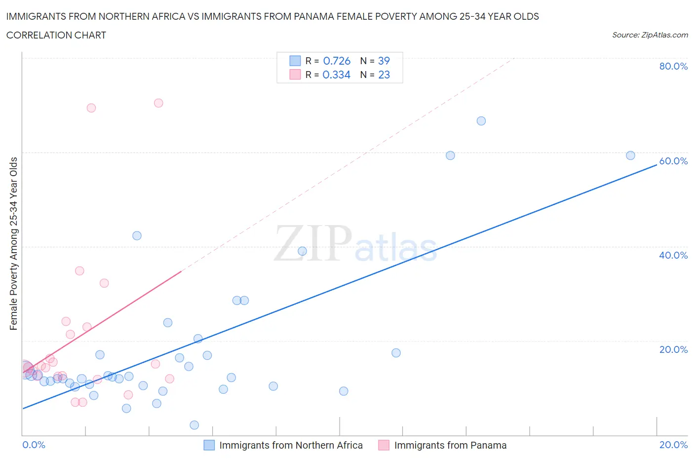 Immigrants from Northern Africa vs Immigrants from Panama Female Poverty Among 25-34 Year Olds