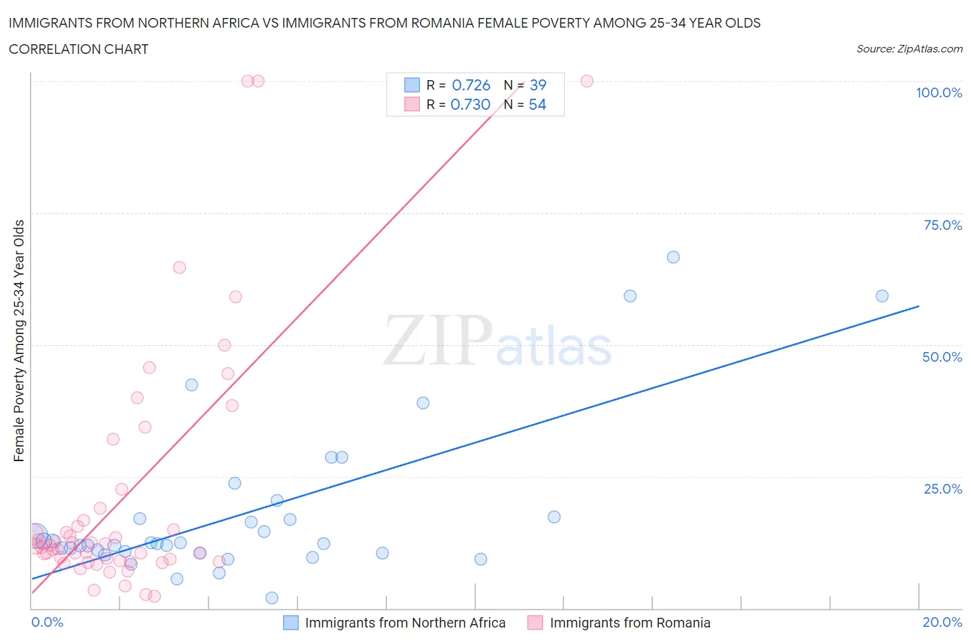 Immigrants from Northern Africa vs Immigrants from Romania Female Poverty Among 25-34 Year Olds