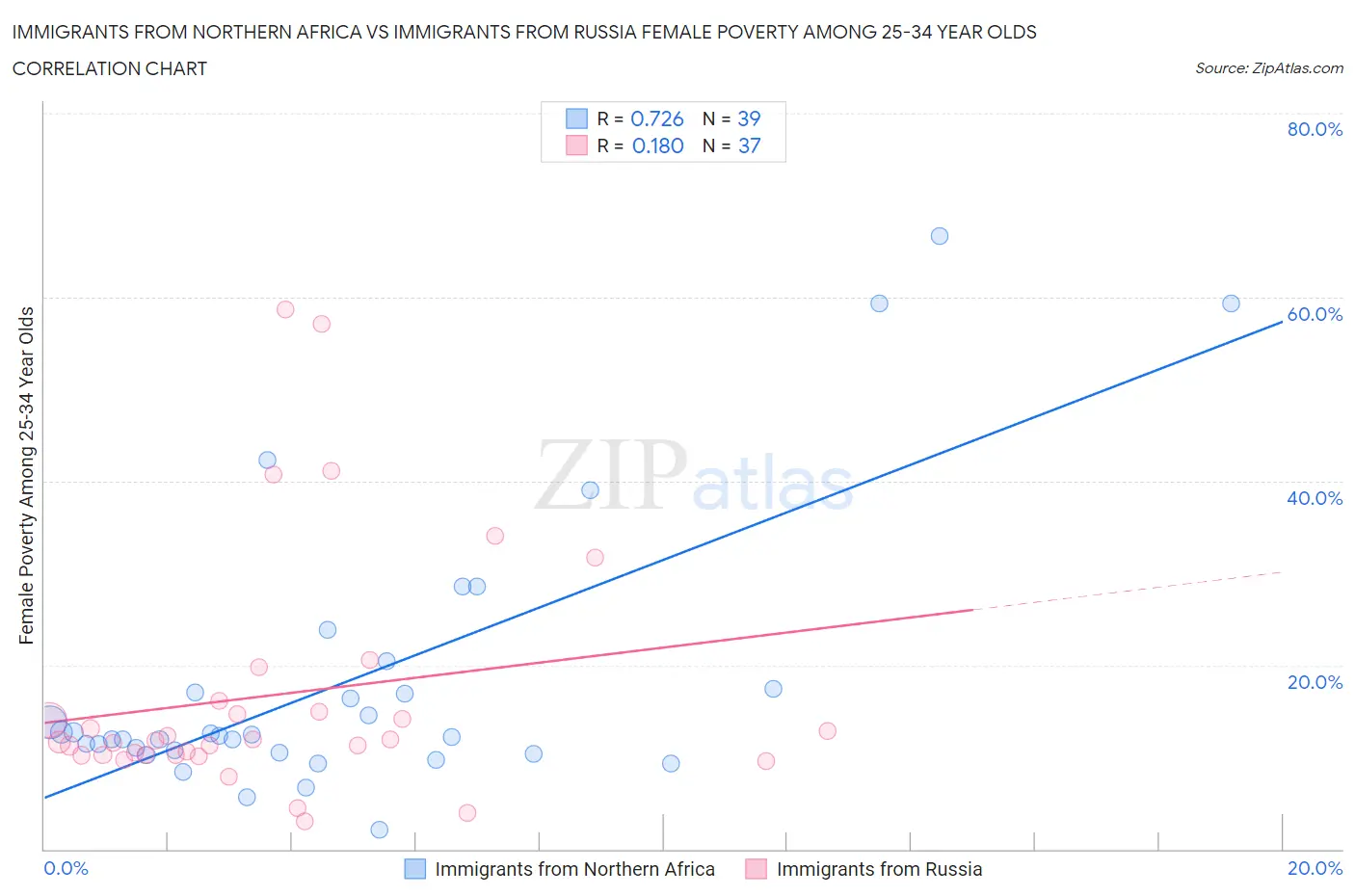 Immigrants from Northern Africa vs Immigrants from Russia Female Poverty Among 25-34 Year Olds