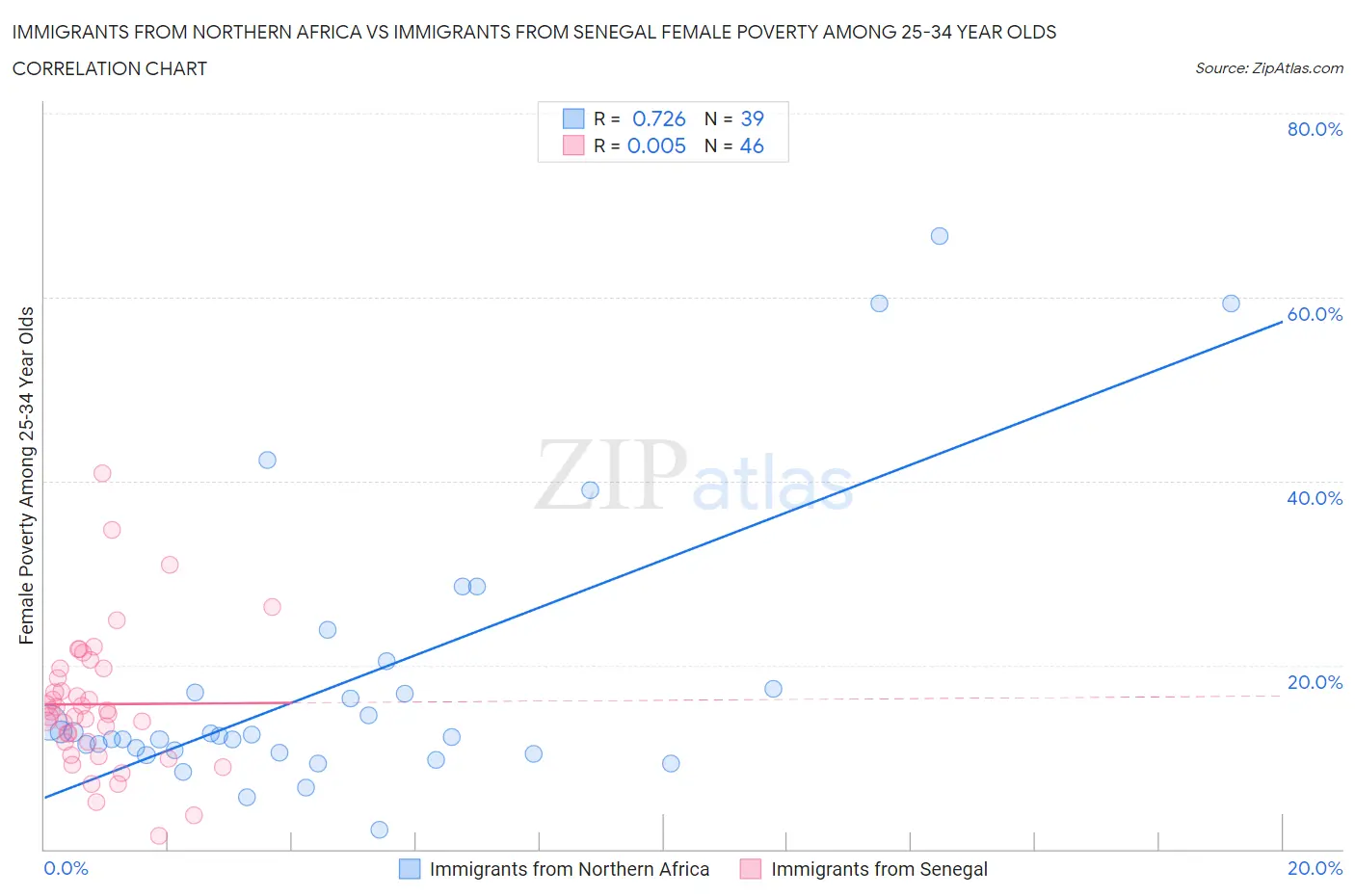 Immigrants from Northern Africa vs Immigrants from Senegal Female Poverty Among 25-34 Year Olds