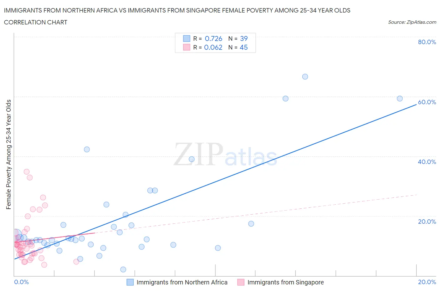 Immigrants from Northern Africa vs Immigrants from Singapore Female Poverty Among 25-34 Year Olds