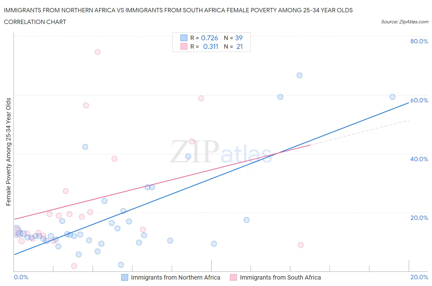 Immigrants from Northern Africa vs Immigrants from South Africa Female Poverty Among 25-34 Year Olds