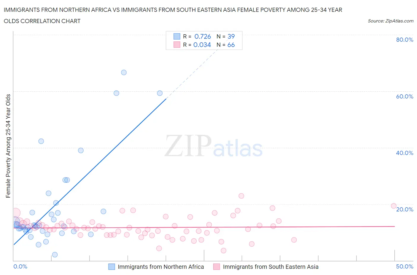 Immigrants from Northern Africa vs Immigrants from South Eastern Asia Female Poverty Among 25-34 Year Olds
