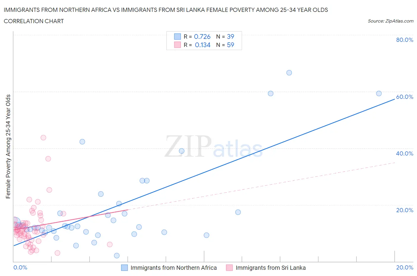 Immigrants from Northern Africa vs Immigrants from Sri Lanka Female Poverty Among 25-34 Year Olds