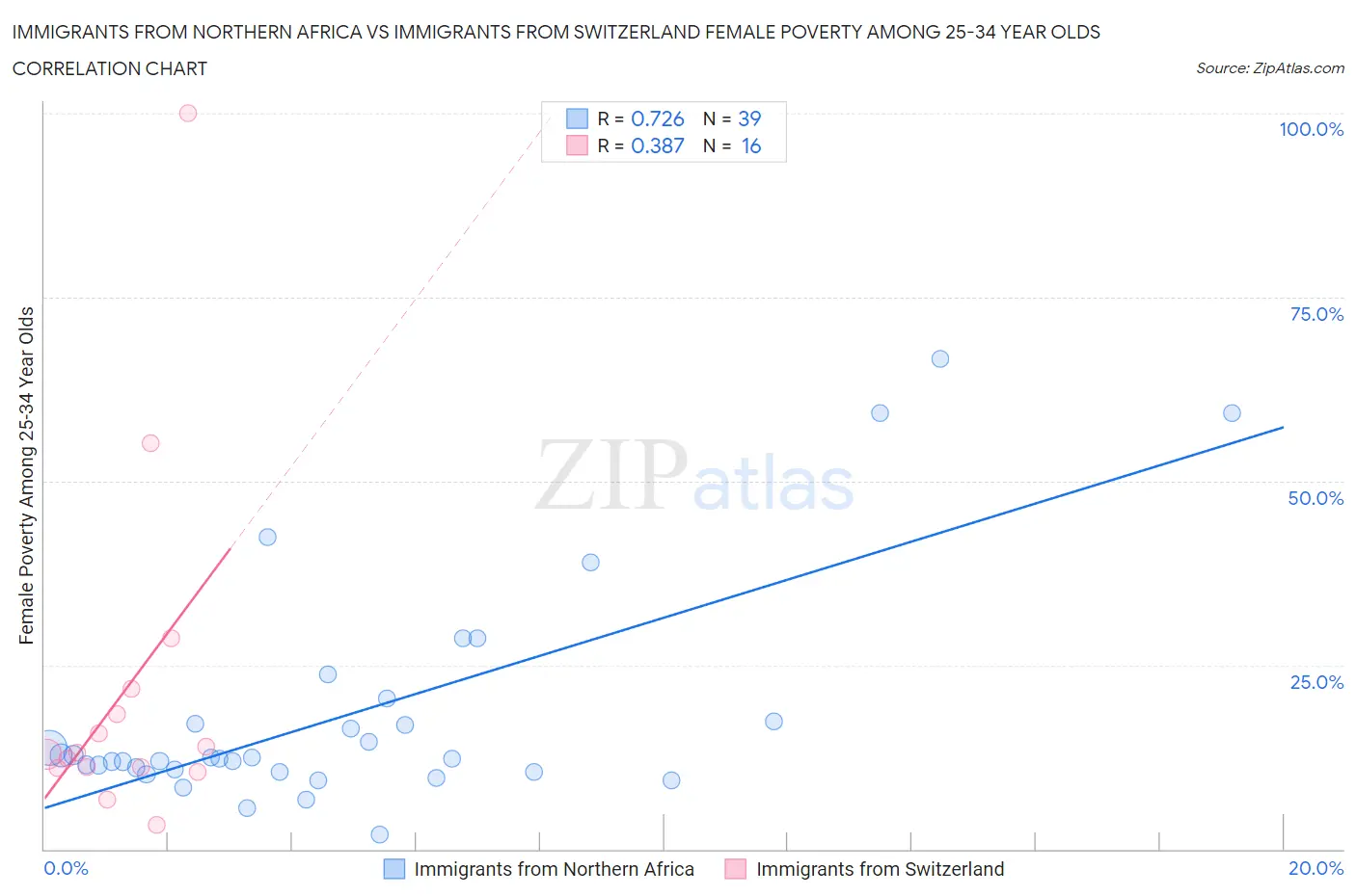 Immigrants from Northern Africa vs Immigrants from Switzerland Female Poverty Among 25-34 Year Olds