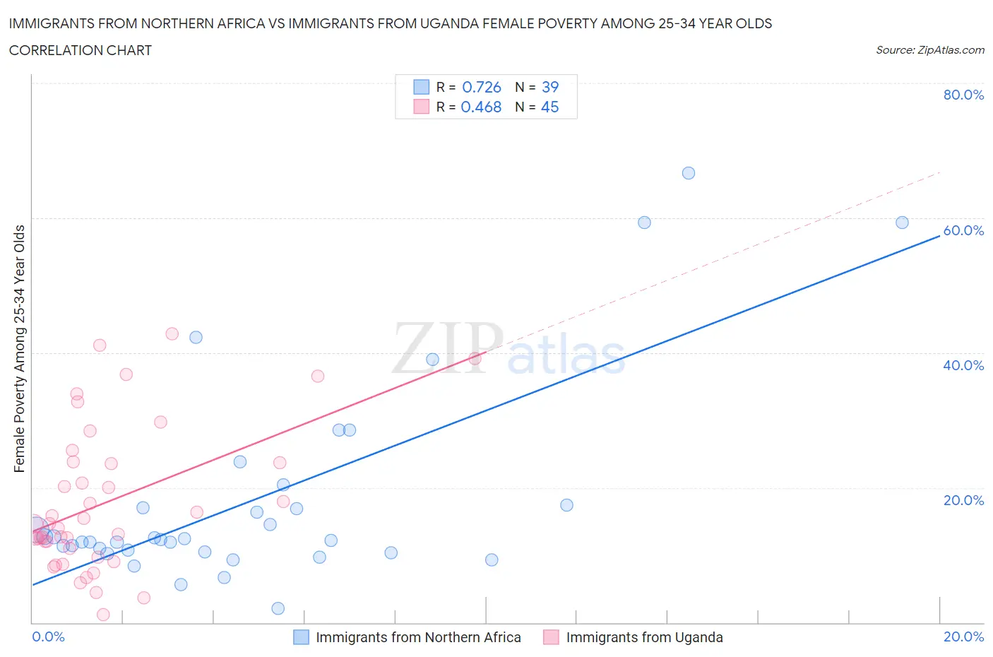Immigrants from Northern Africa vs Immigrants from Uganda Female Poverty Among 25-34 Year Olds