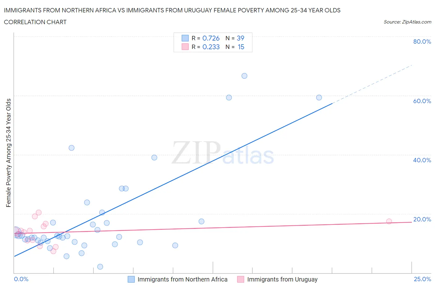 Immigrants from Northern Africa vs Immigrants from Uruguay Female Poverty Among 25-34 Year Olds
