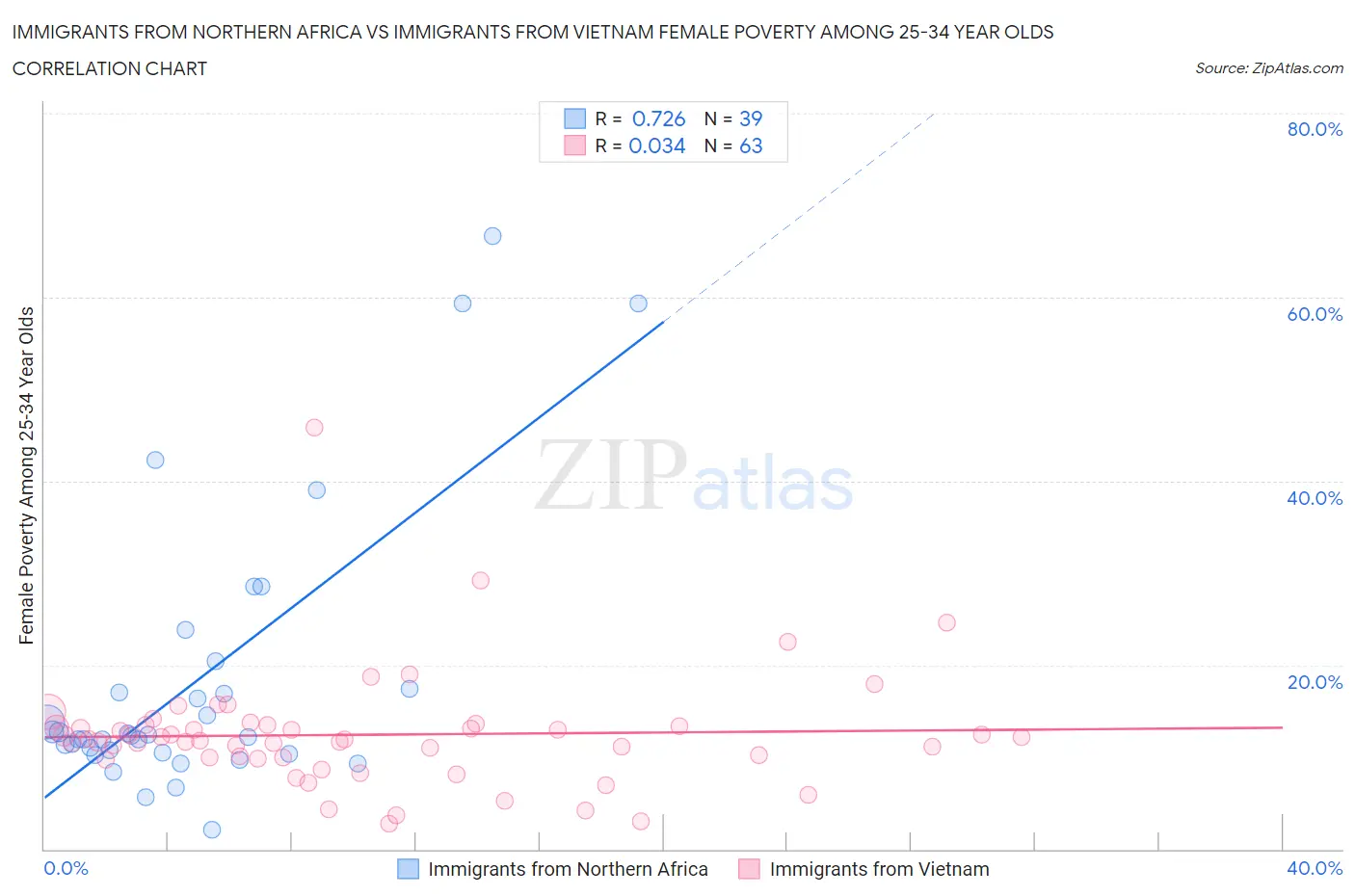 Immigrants from Northern Africa vs Immigrants from Vietnam Female Poverty Among 25-34 Year Olds