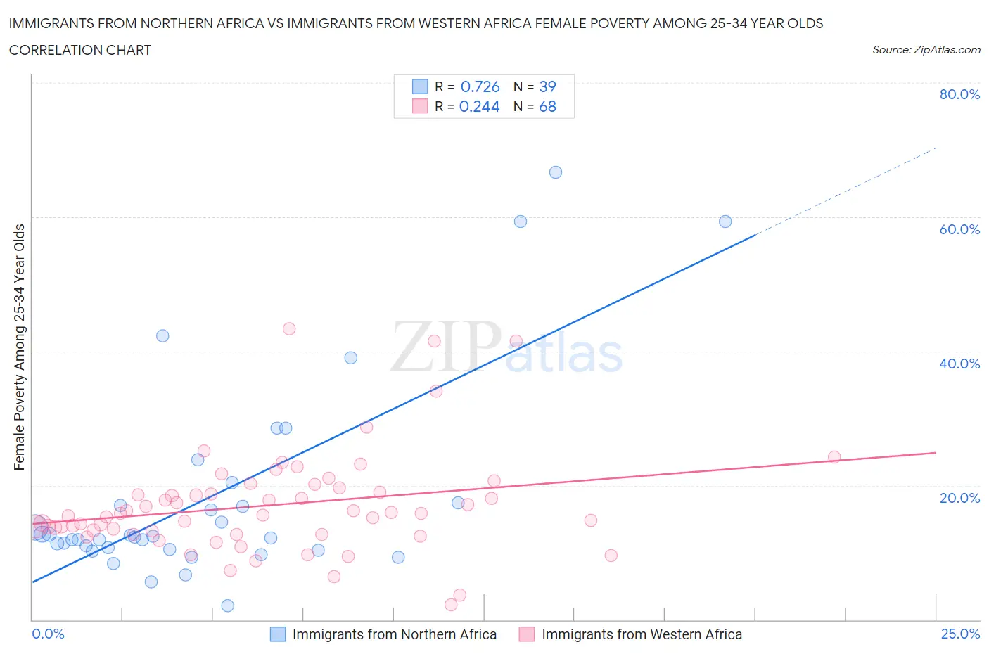 Immigrants from Northern Africa vs Immigrants from Western Africa Female Poverty Among 25-34 Year Olds